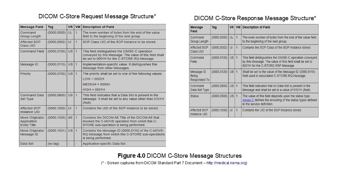 DICOM Request and Response Message Structures
