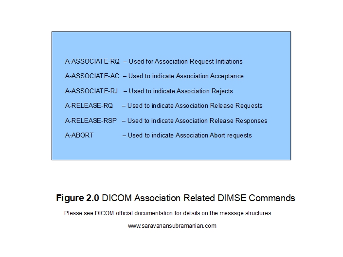DICOM Association Request and Response