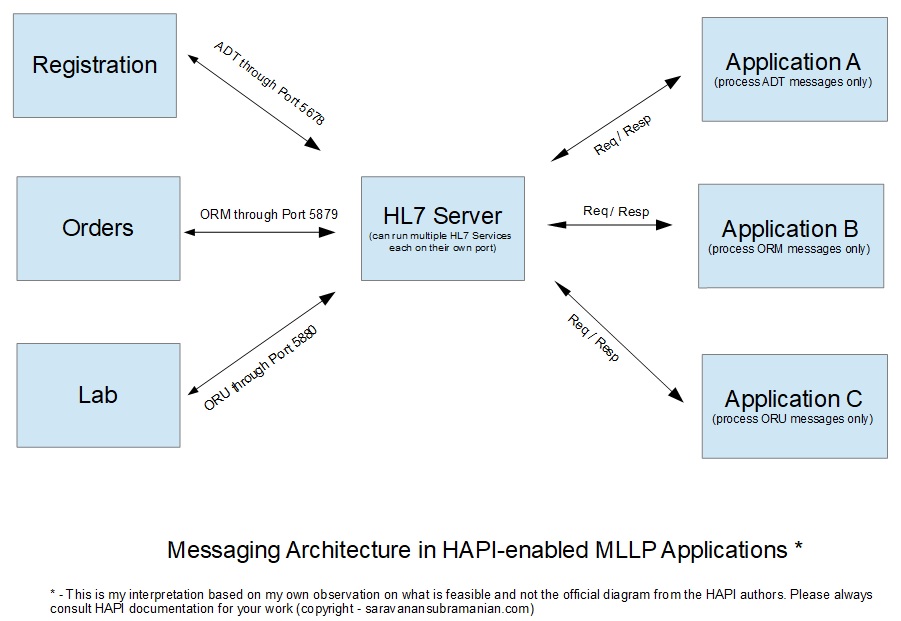 HAPI HL7 Server Architecture