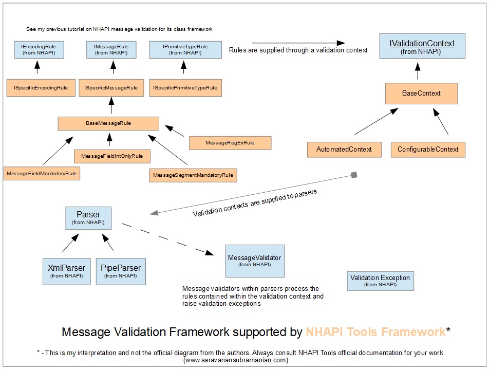 NHAPI Tools Validation Framework Design