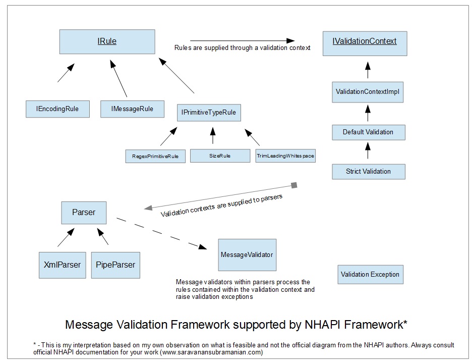 NHAPI Validation Framework Design
